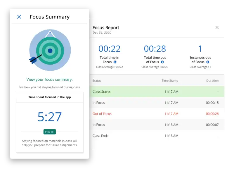 Two screenshots display views of iClicker Focus: First, a view of the Student App Focus Summary shows how long the user was focused on during class (5 minutes and 27 seconds). The second image shows an iClicker Focus report with details on: when class begins and ends; when and for how long the student is in and out of focus; total time in and out of focus; and total instances out of focus -- as well as class averages for easy comparison.